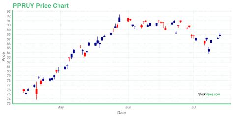 ppruy stock